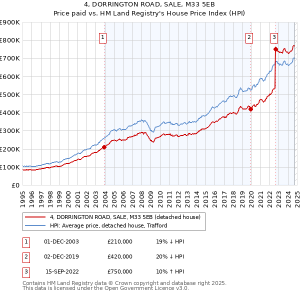 4, DORRINGTON ROAD, SALE, M33 5EB: Price paid vs HM Land Registry's House Price Index