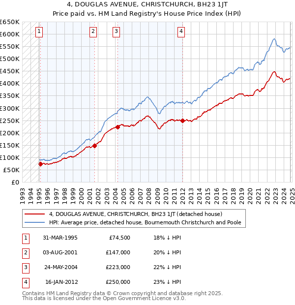 4, DOUGLAS AVENUE, CHRISTCHURCH, BH23 1JT: Price paid vs HM Land Registry's House Price Index