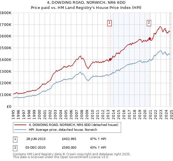 4, DOWDING ROAD, NORWICH, NR6 6DD: Price paid vs HM Land Registry's House Price Index