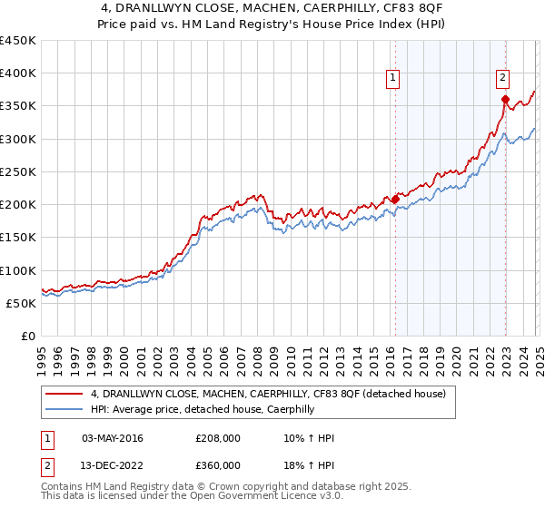 4, DRANLLWYN CLOSE, MACHEN, CAERPHILLY, CF83 8QF: Price paid vs HM Land Registry's House Price Index