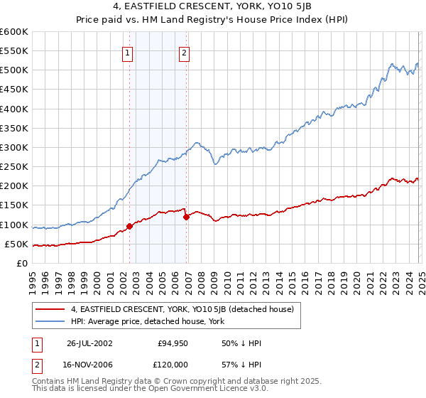 4, EASTFIELD CRESCENT, YORK, YO10 5JB: Price paid vs HM Land Registry's House Price Index