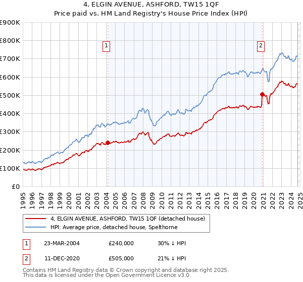 4, ELGIN AVENUE, ASHFORD, TW15 1QF: Price paid vs HM Land Registry's House Price Index