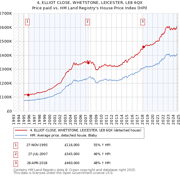 4, ELLIOT CLOSE, WHETSTONE, LEICESTER, LE8 6QX: Price paid vs HM Land Registry's House Price Index