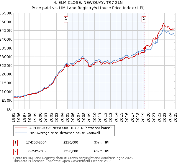 4, ELM CLOSE, NEWQUAY, TR7 2LN: Price paid vs HM Land Registry's House Price Index