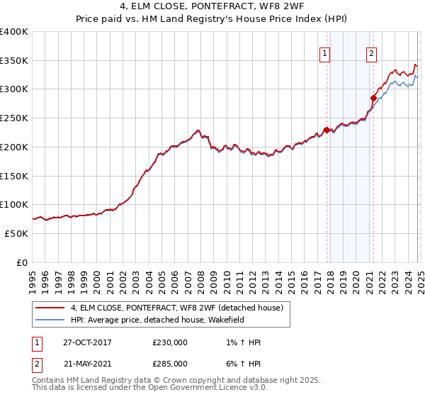 4, ELM CLOSE, PONTEFRACT, WF8 2WF: Price paid vs HM Land Registry's House Price Index