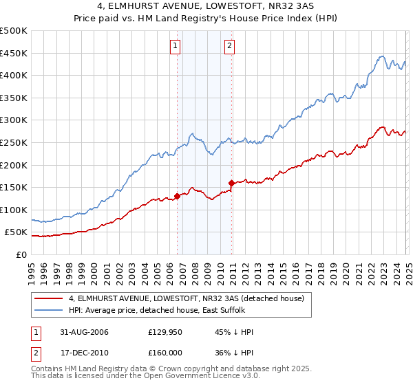 4, ELMHURST AVENUE, LOWESTOFT, NR32 3AS: Price paid vs HM Land Registry's House Price Index