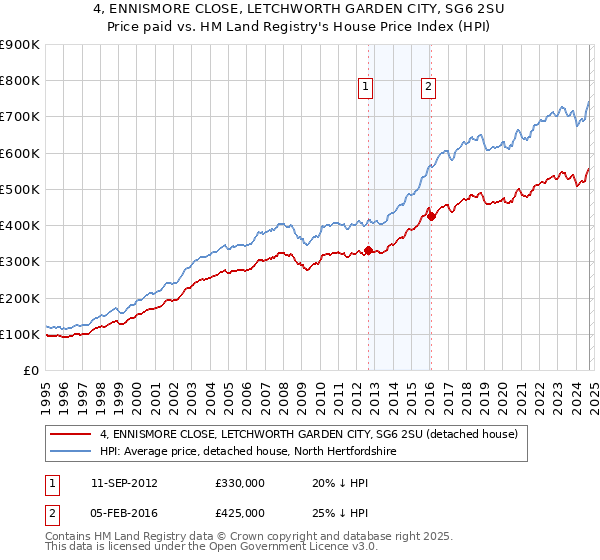 4, ENNISMORE CLOSE, LETCHWORTH GARDEN CITY, SG6 2SU: Price paid vs HM Land Registry's House Price Index