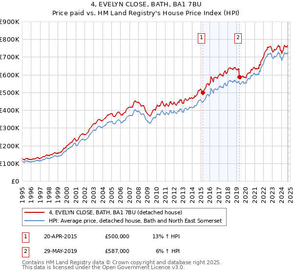 4, EVELYN CLOSE, BATH, BA1 7BU: Price paid vs HM Land Registry's House Price Index