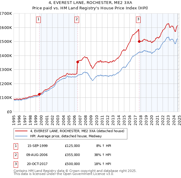 4, EVEREST LANE, ROCHESTER, ME2 3XA: Price paid vs HM Land Registry's House Price Index