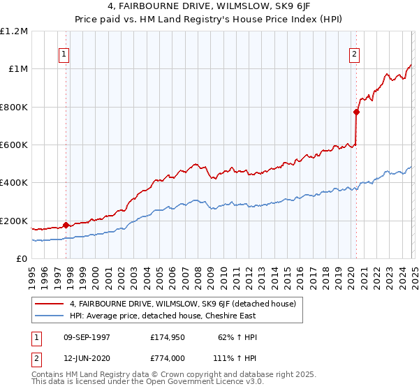 4, FAIRBOURNE DRIVE, WILMSLOW, SK9 6JF: Price paid vs HM Land Registry's House Price Index