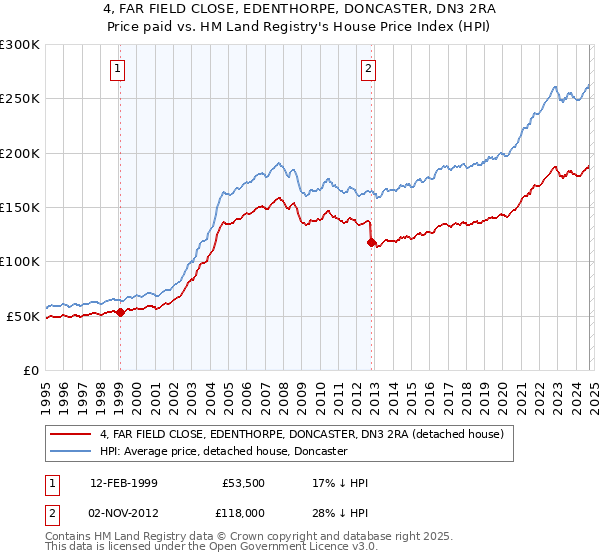 4, FAR FIELD CLOSE, EDENTHORPE, DONCASTER, DN3 2RA: Price paid vs HM Land Registry's House Price Index