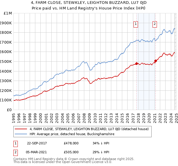 4, FARM CLOSE, STEWKLEY, LEIGHTON BUZZARD, LU7 0JD: Price paid vs HM Land Registry's House Price Index