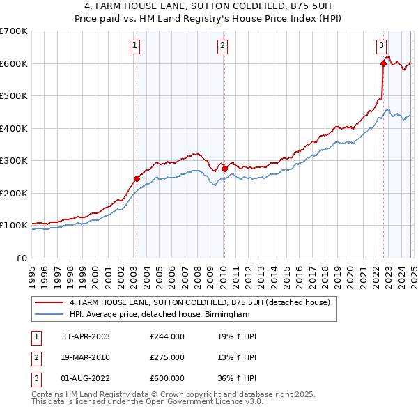 4, FARM HOUSE LANE, SUTTON COLDFIELD, B75 5UH: Price paid vs HM Land Registry's House Price Index