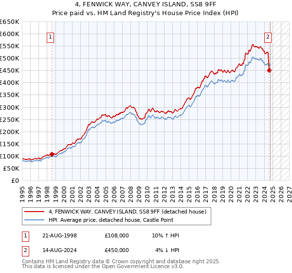 4, FENWICK WAY, CANVEY ISLAND, SS8 9FF: Price paid vs HM Land Registry's House Price Index