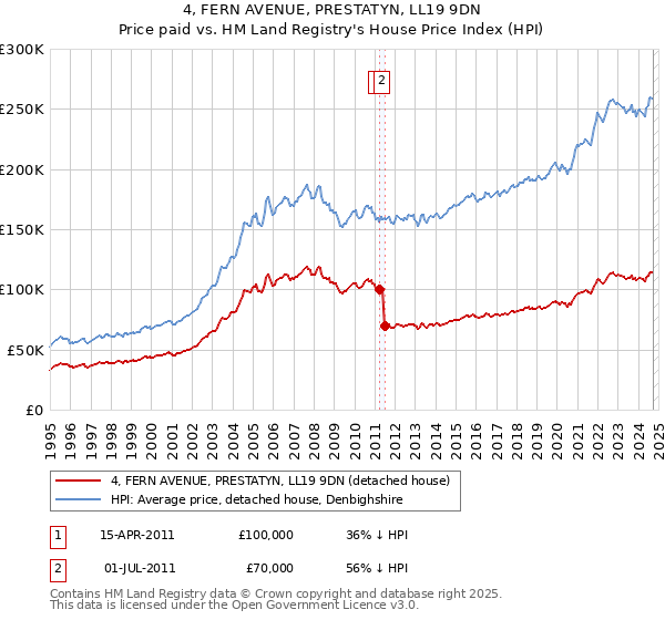 4, FERN AVENUE, PRESTATYN, LL19 9DN: Price paid vs HM Land Registry's House Price Index