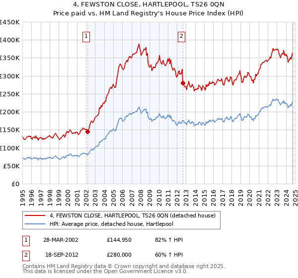 4, FEWSTON CLOSE, HARTLEPOOL, TS26 0QN: Price paid vs HM Land Registry's House Price Index