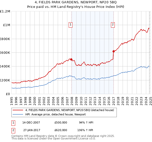 4, FIELDS PARK GARDENS, NEWPORT, NP20 5BQ: Price paid vs HM Land Registry's House Price Index