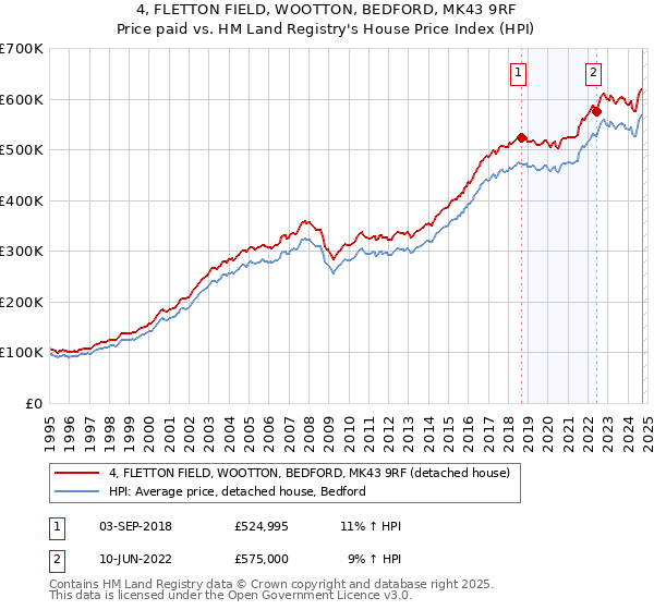 4, FLETTON FIELD, WOOTTON, BEDFORD, MK43 9RF: Price paid vs HM Land Registry's House Price Index