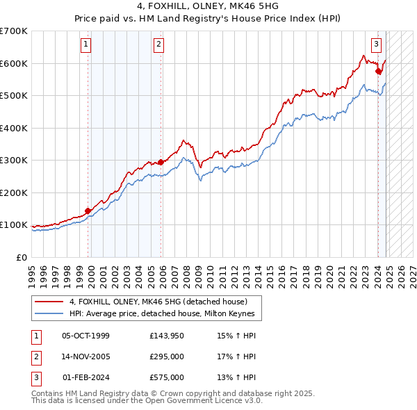 4, FOXHILL, OLNEY, MK46 5HG: Price paid vs HM Land Registry's House Price Index