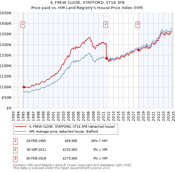 4, FREW CLOSE, STAFFORD, ST16 3FB: Price paid vs HM Land Registry's House Price Index