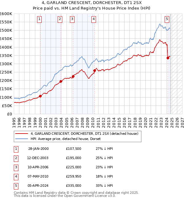 4, GARLAND CRESCENT, DORCHESTER, DT1 2SX: Price paid vs HM Land Registry's House Price Index