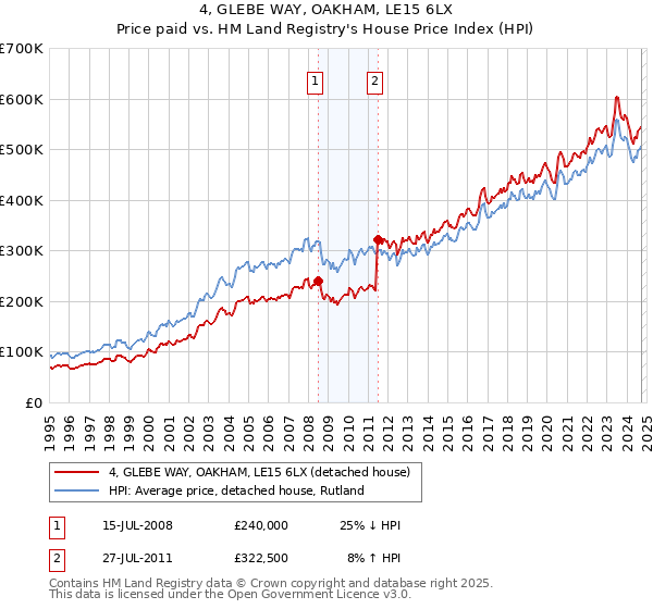 4, GLEBE WAY, OAKHAM, LE15 6LX: Price paid vs HM Land Registry's House Price Index