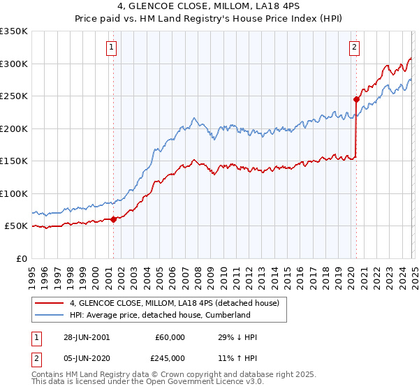 4, GLENCOE CLOSE, MILLOM, LA18 4PS: Price paid vs HM Land Registry's House Price Index