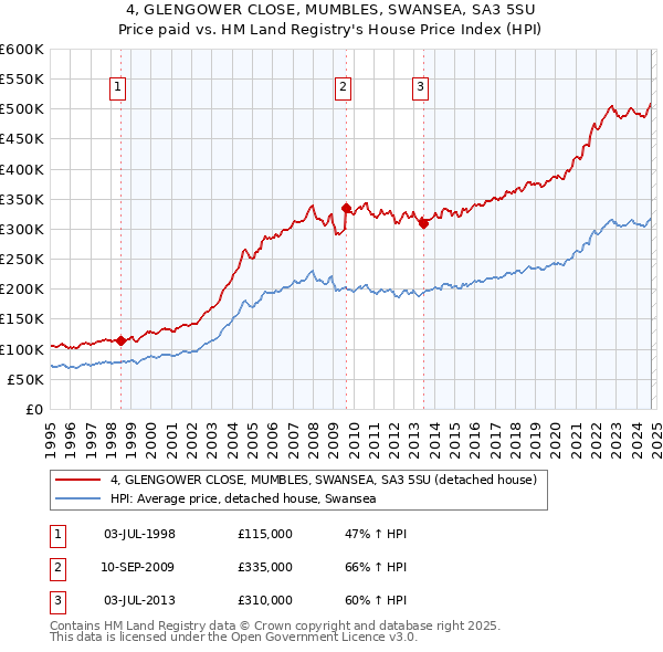 4, GLENGOWER CLOSE, MUMBLES, SWANSEA, SA3 5SU: Price paid vs HM Land Registry's House Price Index