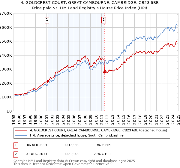 4, GOLDCREST COURT, GREAT CAMBOURNE, CAMBRIDGE, CB23 6BB: Price paid vs HM Land Registry's House Price Index