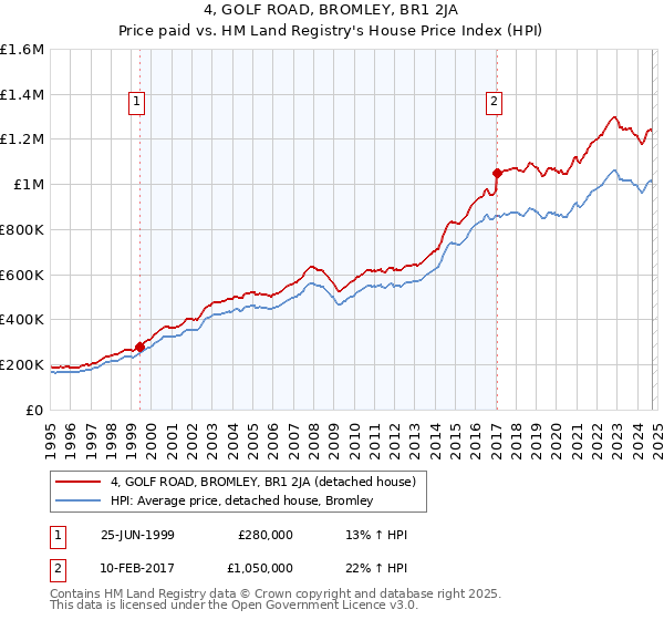 4, GOLF ROAD, BROMLEY, BR1 2JA: Price paid vs HM Land Registry's House Price Index