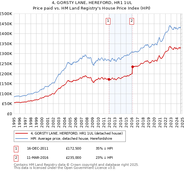 4, GORSTY LANE, HEREFORD, HR1 1UL: Price paid vs HM Land Registry's House Price Index