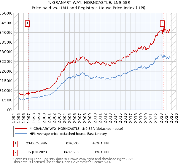 4, GRANARY WAY, HORNCASTLE, LN9 5SR: Price paid vs HM Land Registry's House Price Index