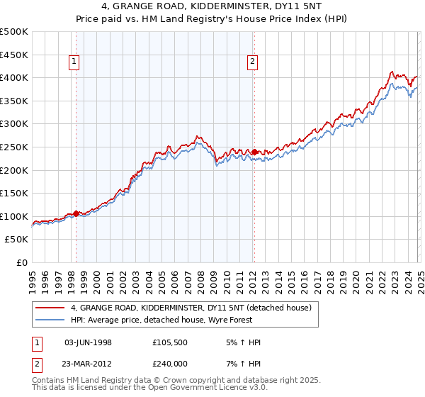 4, GRANGE ROAD, KIDDERMINSTER, DY11 5NT: Price paid vs HM Land Registry's House Price Index