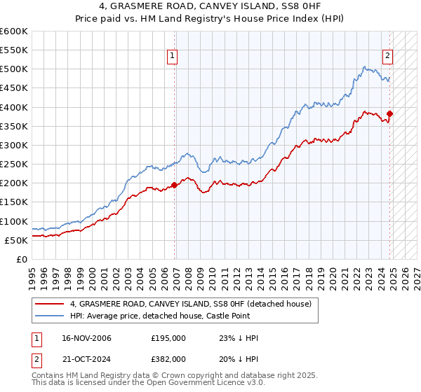 4, GRASMERE ROAD, CANVEY ISLAND, SS8 0HF: Price paid vs HM Land Registry's House Price Index