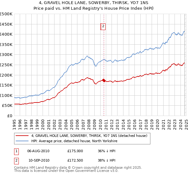 4, GRAVEL HOLE LANE, SOWERBY, THIRSK, YO7 1NS: Price paid vs HM Land Registry's House Price Index