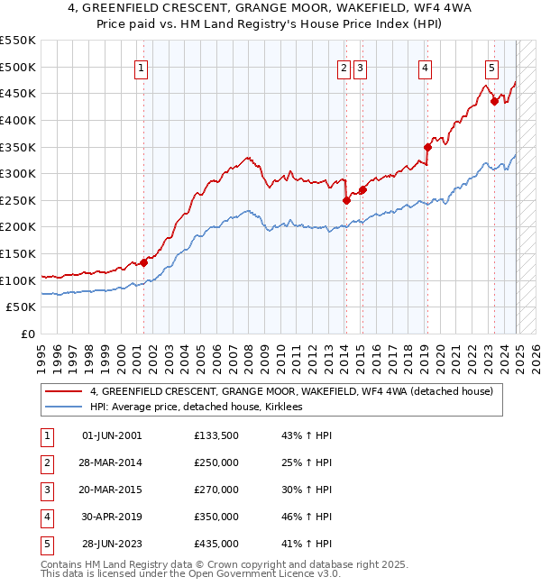 4, GREENFIELD CRESCENT, GRANGE MOOR, WAKEFIELD, WF4 4WA: Price paid vs HM Land Registry's House Price Index