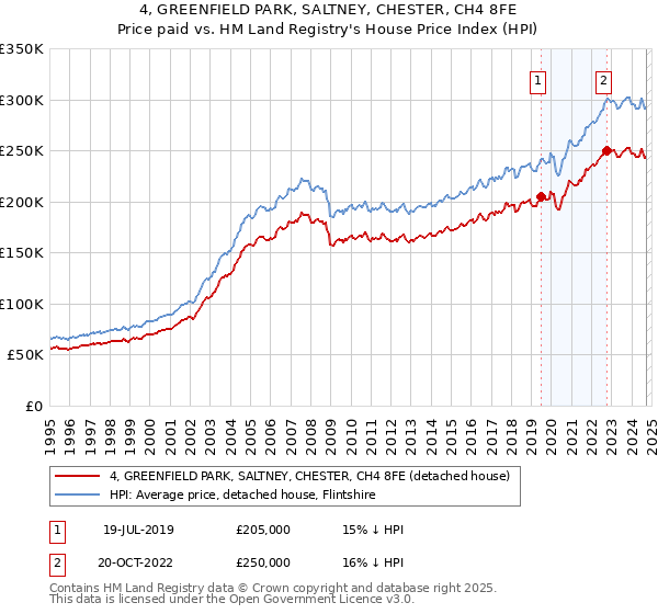 4, GREENFIELD PARK, SALTNEY, CHESTER, CH4 8FE: Price paid vs HM Land Registry's House Price Index