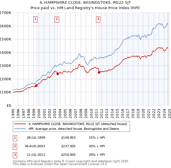 4, HAMPSHIRE CLOSE, BASINGSTOKE, RG22 5JT: Price paid vs HM Land Registry's House Price Index