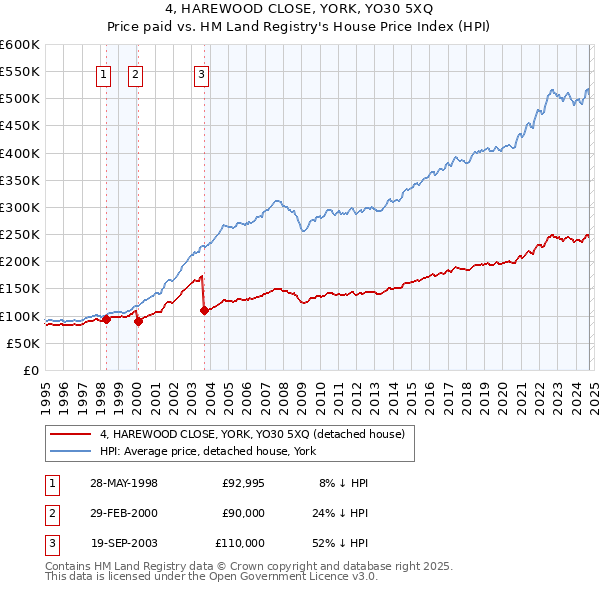 4, HAREWOOD CLOSE, YORK, YO30 5XQ: Price paid vs HM Land Registry's House Price Index