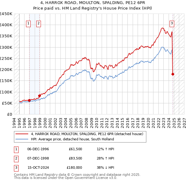 4, HARROX ROAD, MOULTON, SPALDING, PE12 6PR: Price paid vs HM Land Registry's House Price Index