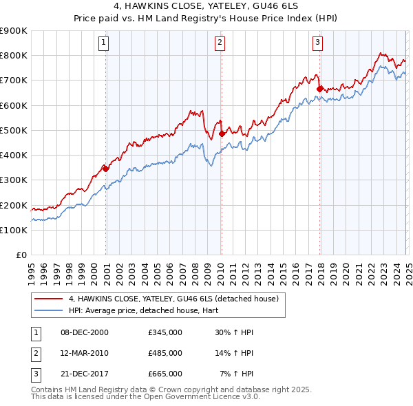 4, HAWKINS CLOSE, YATELEY, GU46 6LS: Price paid vs HM Land Registry's House Price Index