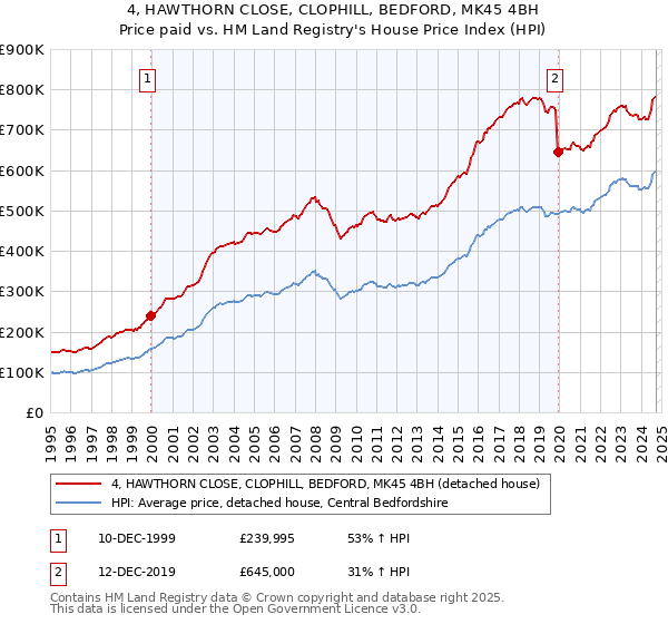 4, HAWTHORN CLOSE, CLOPHILL, BEDFORD, MK45 4BH: Price paid vs HM Land Registry's House Price Index