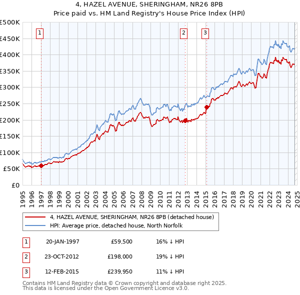 4, HAZEL AVENUE, SHERINGHAM, NR26 8PB: Price paid vs HM Land Registry's House Price Index