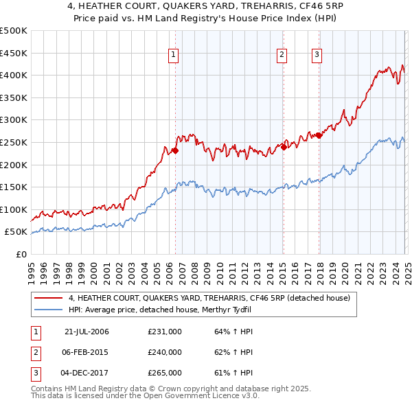 4, HEATHER COURT, QUAKERS YARD, TREHARRIS, CF46 5RP: Price paid vs HM Land Registry's House Price Index