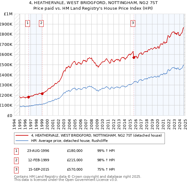 4, HEATHERVALE, WEST BRIDGFORD, NOTTINGHAM, NG2 7ST: Price paid vs HM Land Registry's House Price Index