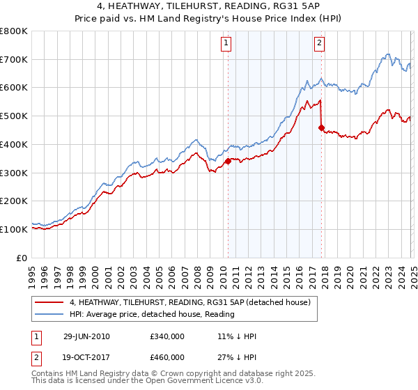 4, HEATHWAY, TILEHURST, READING, RG31 5AP: Price paid vs HM Land Registry's House Price Index