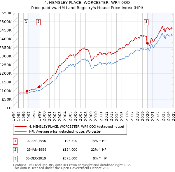 4, HEMSLEY PLACE, WORCESTER, WR4 0QQ: Price paid vs HM Land Registry's House Price Index