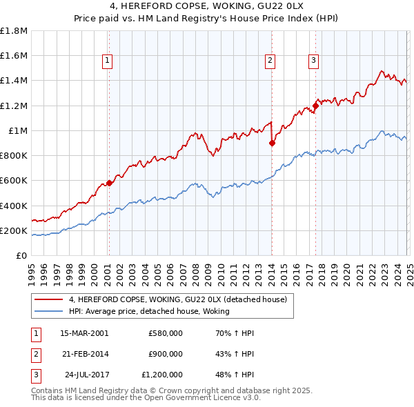 4, HEREFORD COPSE, WOKING, GU22 0LX: Price paid vs HM Land Registry's House Price Index