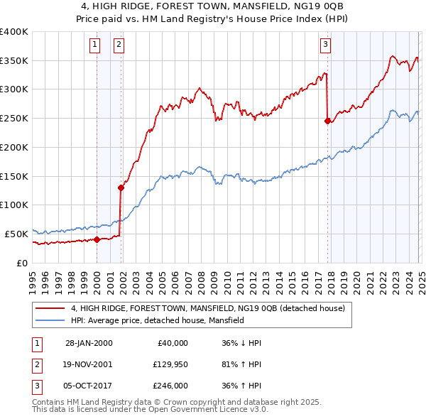 4, HIGH RIDGE, FOREST TOWN, MANSFIELD, NG19 0QB: Price paid vs HM Land Registry's House Price Index