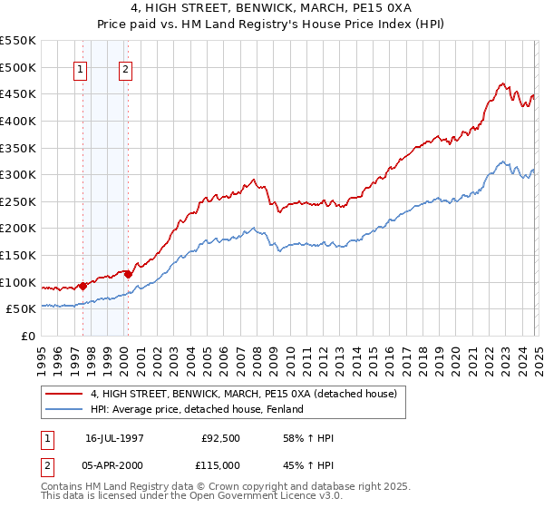 4, HIGH STREET, BENWICK, MARCH, PE15 0XA: Price paid vs HM Land Registry's House Price Index